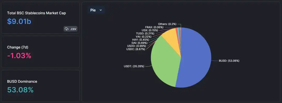 BUSD 大旗倒下，BNBChain 的稳定币生态将有何变局？