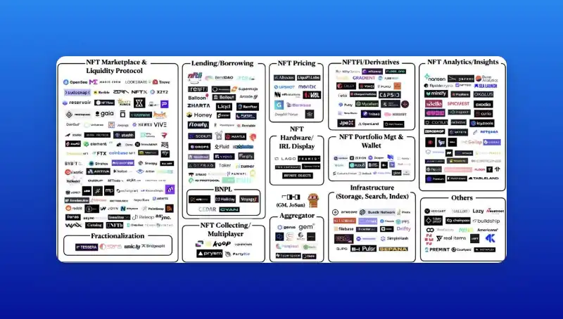 一文速覽 2023 年 NFTFi 敘事下的五個項目：BendDAO、NFTperp、SudoSwap...