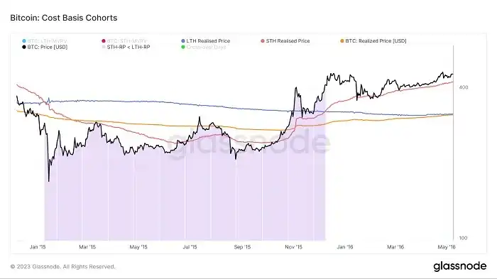 「熊轉牛」真在發生？我們分析了四輪周期的 LTH-STH 鏈上指標