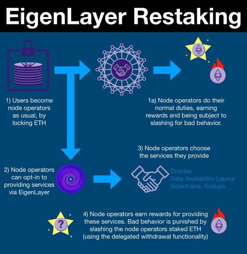 详解Eigenlayer「再质押」新叙事：接力LSD赛道，乐高更上一层