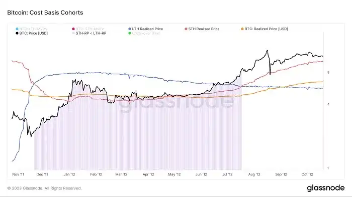 「熊轉牛」真在發生？我們分析了四輪周期的 LTH-STH 鏈上指標