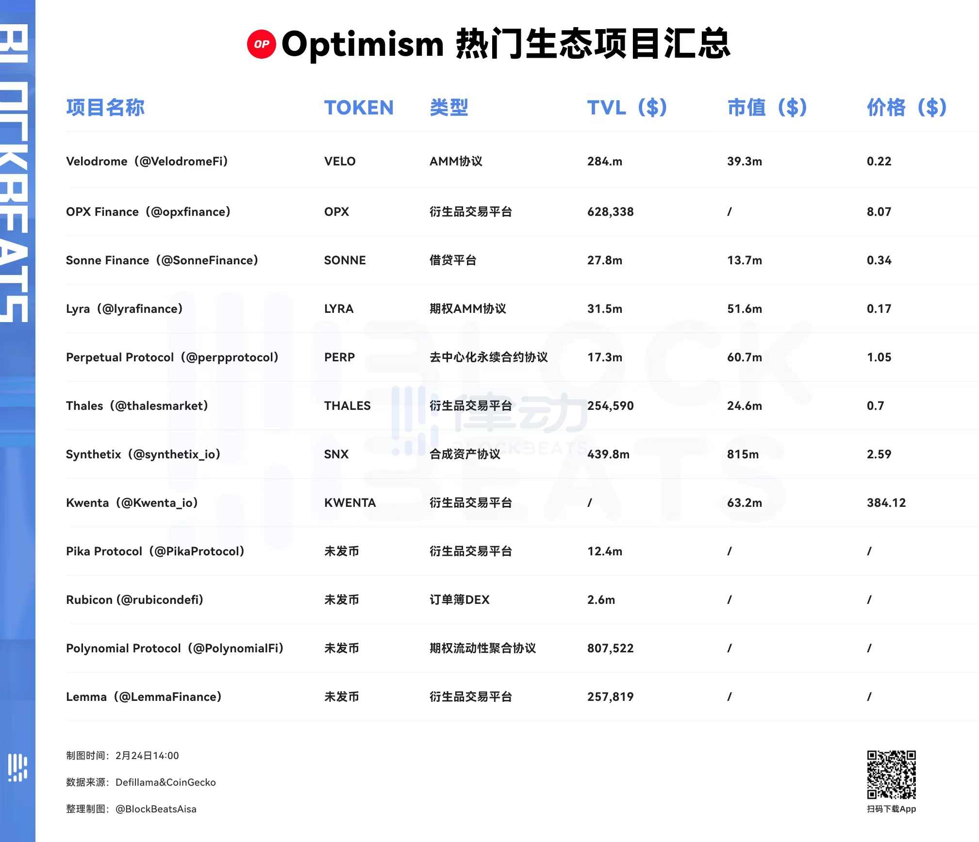 Base推出后再聚焦OP生态：有哪些值得关注的热点项目？