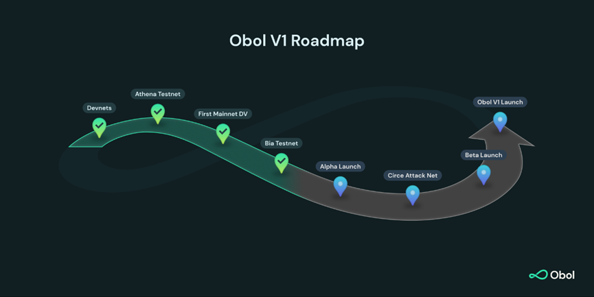 一文读懂LSD赛道新玩家Obol Network：DVT技术、基本结构、融资情况