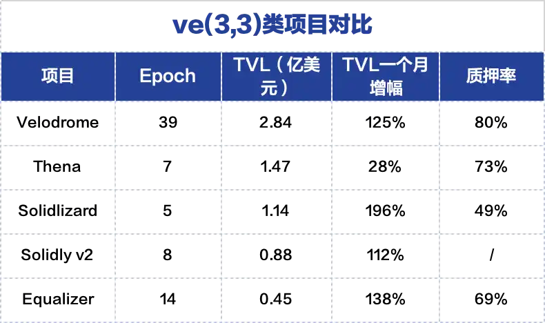 5 個 ve(3,3) 類項目對比與現狀：Velodrome、Equalizer、Thena 的收入相對健康，Solidlizard 和 Solidly v2 主要來自於代幣補貼