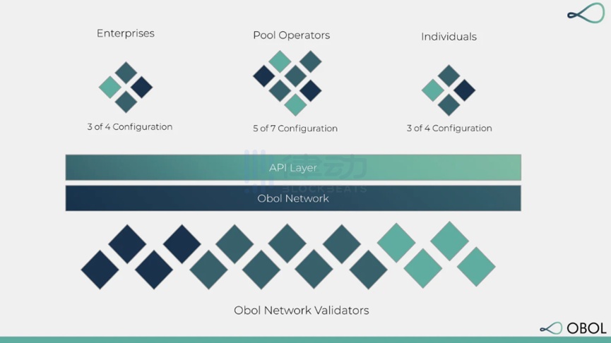 一文读懂LSD赛道新玩家Obol Network：DVT技术、基本结构、融资情况