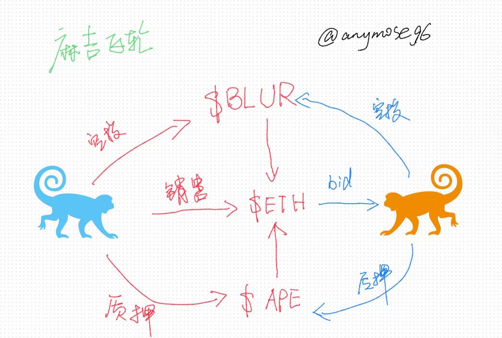 「激素流动性」下的NFT百态：Blur让NFT市场变得更好了吗？