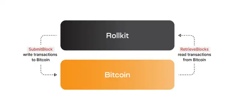 一文详解Rollkit：构建比特币主权Rollup