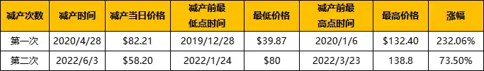 復盤歷年減半周期：上漲動力從何而來？