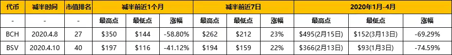 復盤歷年減半周期：上漲動力從何而來？