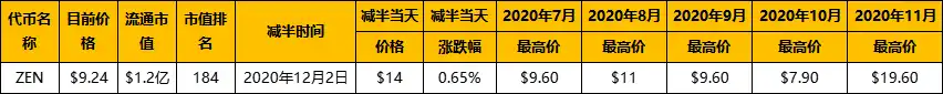 復盤歷年減半周期：上漲動力從何而來？