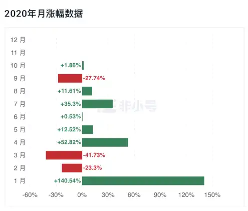 復盤歷年減半周期：上漲動力從何而來？