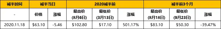 復盤歷年減半周期：上漲動力從何而來？