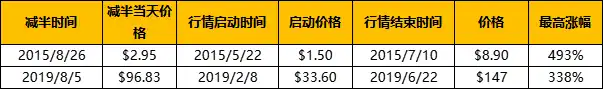 復盤歷年減半周期：上漲動力從何而來？