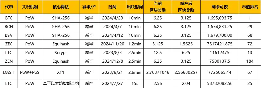 復盤歷年減半周期：上漲動力從何而來？