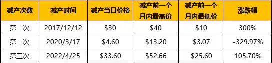 復盤歷年減半周期：上漲動力從何而來？