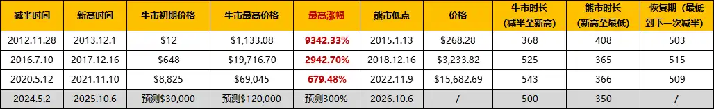 復盤歷年減半周期：上漲動力從何而來？