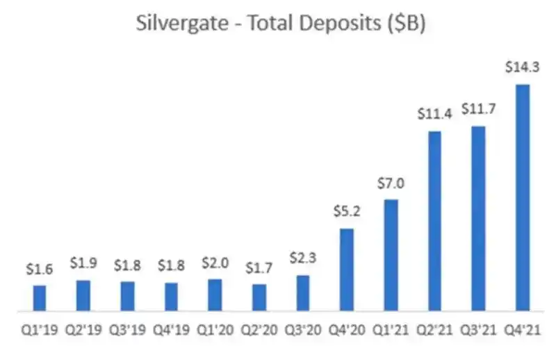 误判美联储加息节奏,Silvergate与硅谷银行深陷流动性危机