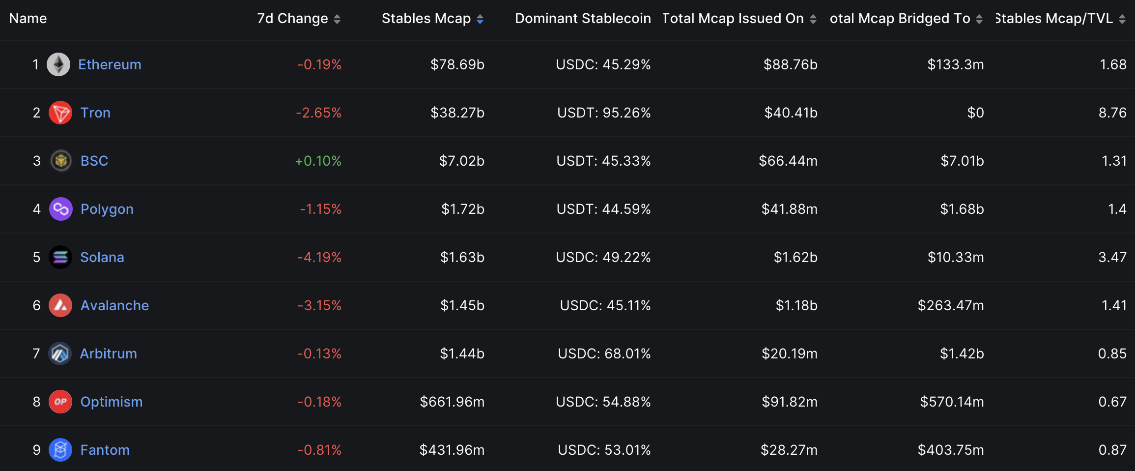 面临严重挤兑，USDC会崩盘吗？