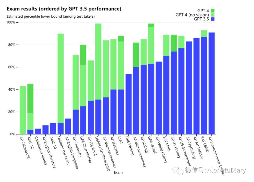 全面解读OpenAI推出的多模态GPT-4：准确性提高，支持微软新款必应