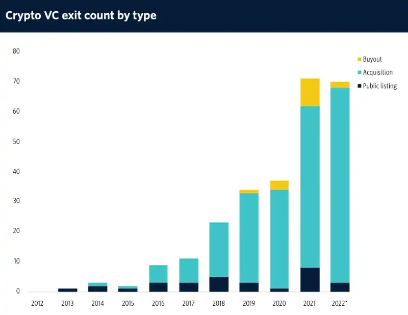 2023 年 Crypto VC 名录：全球 300 家加密基金中谁最活跃？