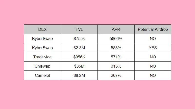 提供 ARB 流動性收益哪家強？Kyber、Traderjoe、Uniswap、Camelot LP 殖利率對比