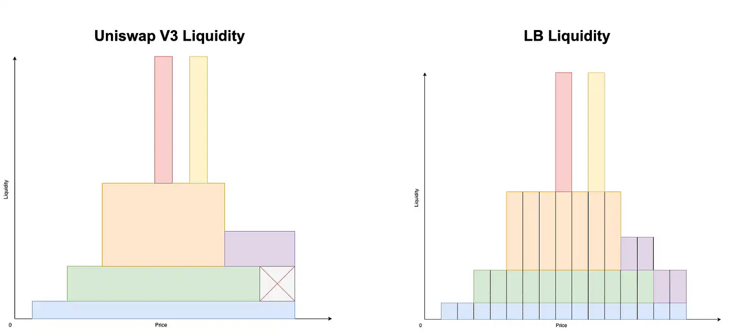 Comparison of Uniswap V3 vs LB liquidity aggregation