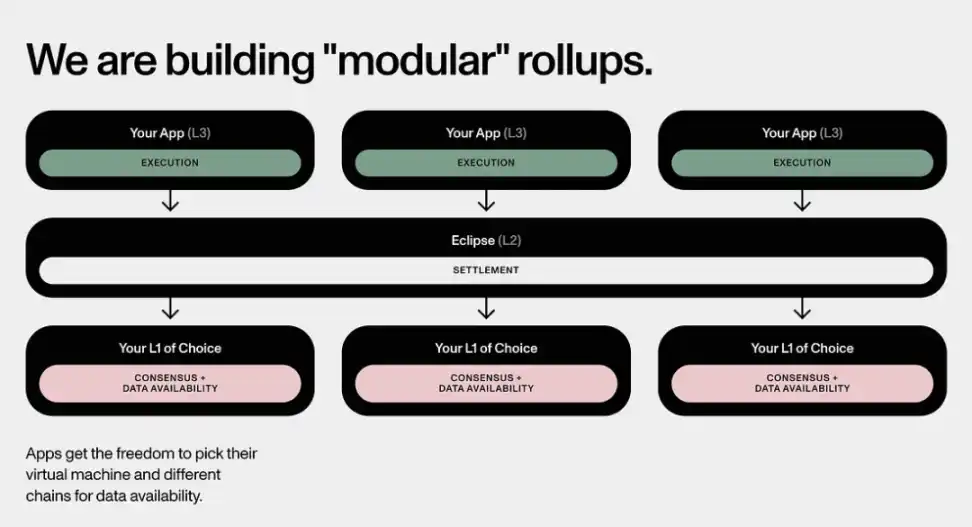 走向模塊化區塊鏈未來之路：Rollups-as-a-Service 揭秘
