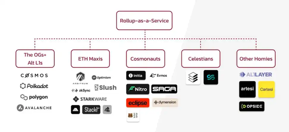 走向模塊化區塊鏈未來之路：Rollups-as-a-Service 揭秘