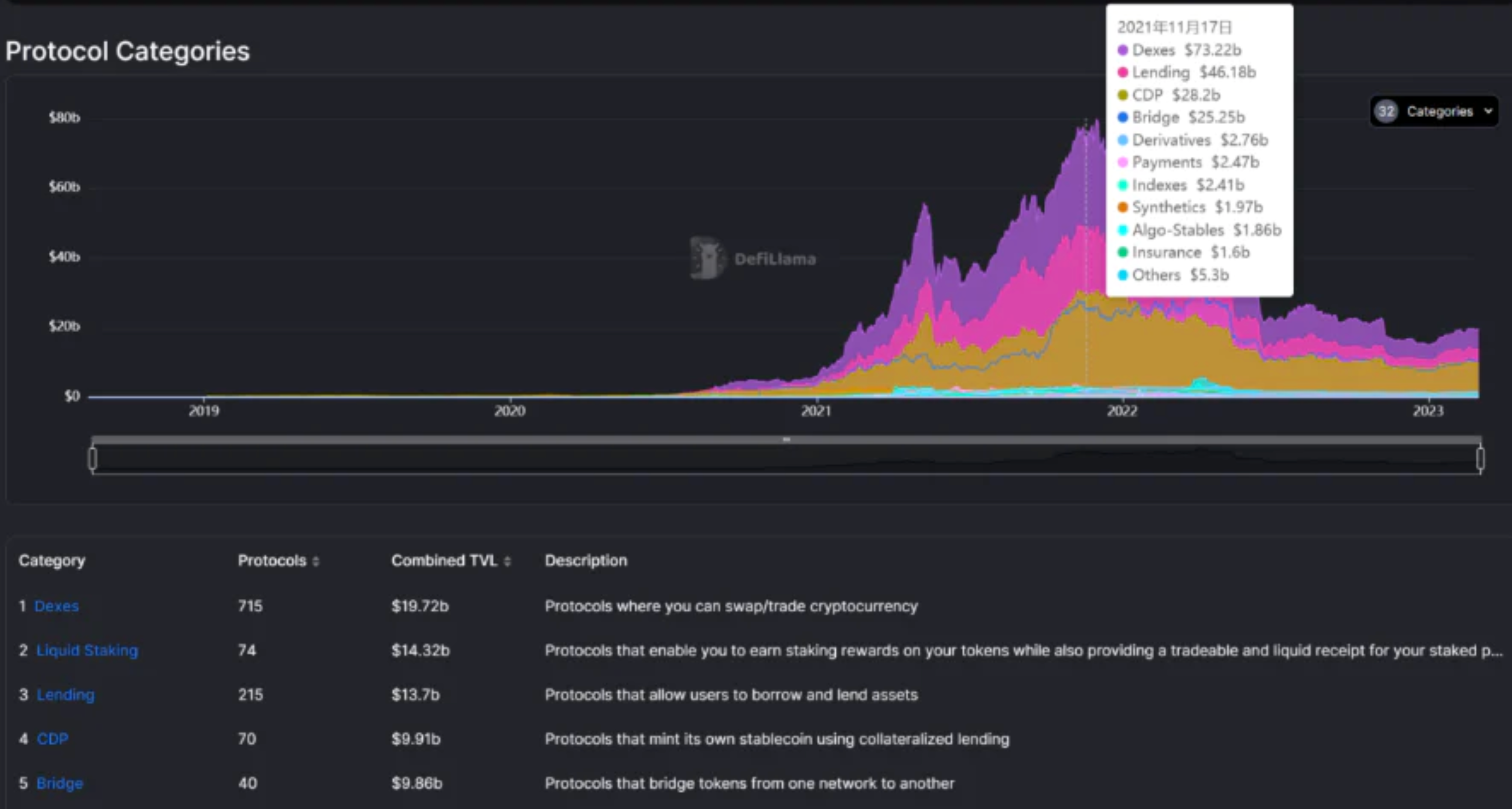 DefiLlama Walkthrough: Data Usage And Discovery From The Zero Learning ...