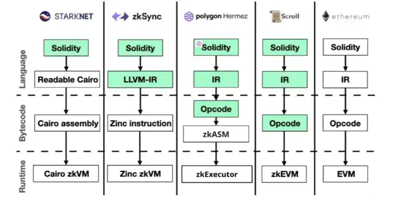 一文梳理 zkEVM 方案：zkSync、StarkNet、Polygon zkEVM、Scroll