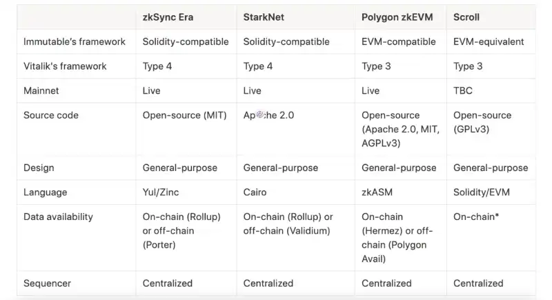 一文梳理 zkEVM 方案：zkSync、StarkNet、Polygon zkEVM、Scroll