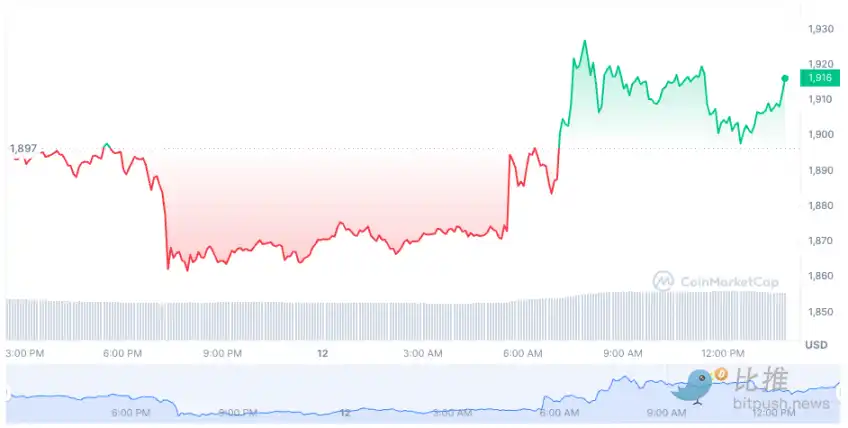 上海升級後，各方對於 ETH 未來走勢觀點不一