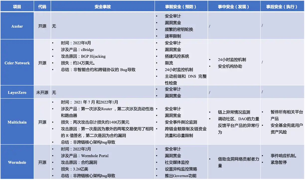 圖 6 安全事件應對政策