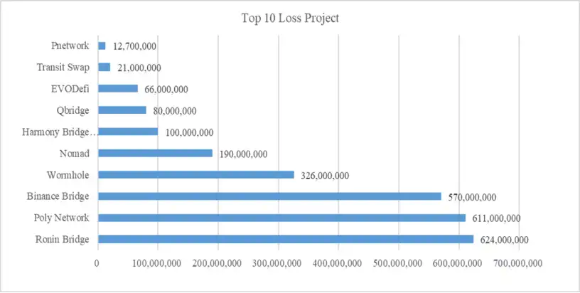 图 1 损失金额排名前 10 的跨链项目