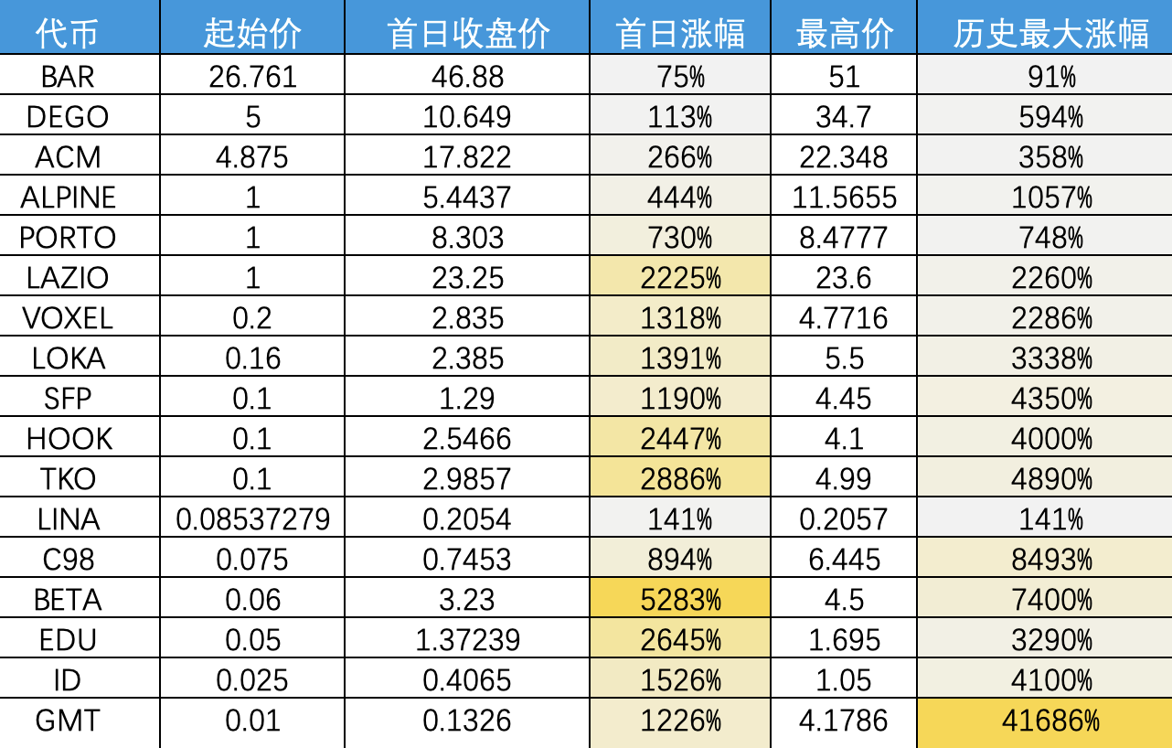 Binance Launchpad数据解读：IEO仍是好的投资机会吗？