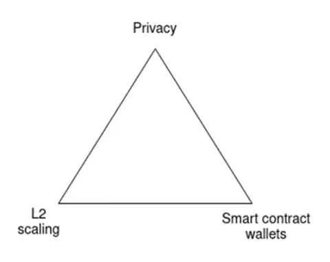 Vitalik：以太坊須要完成L2、錢包和隱私的三個轉型