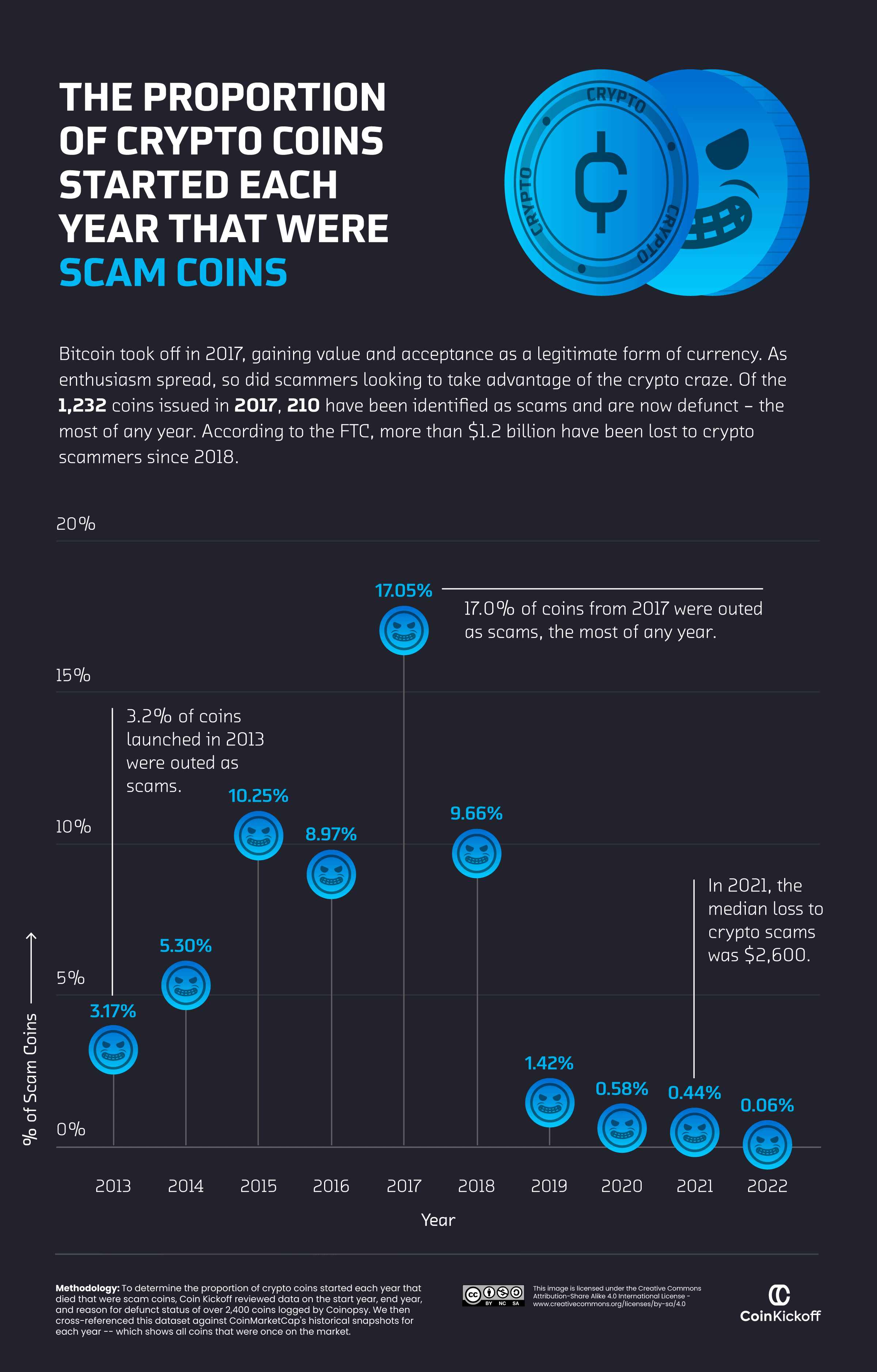 加密货币十年动荡发展史：消失的Token，失败的ICO......