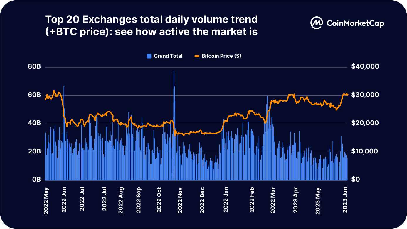 CoinMarketCap: 2023 年上半期の取引プラットフォームの全体的な状況の概要