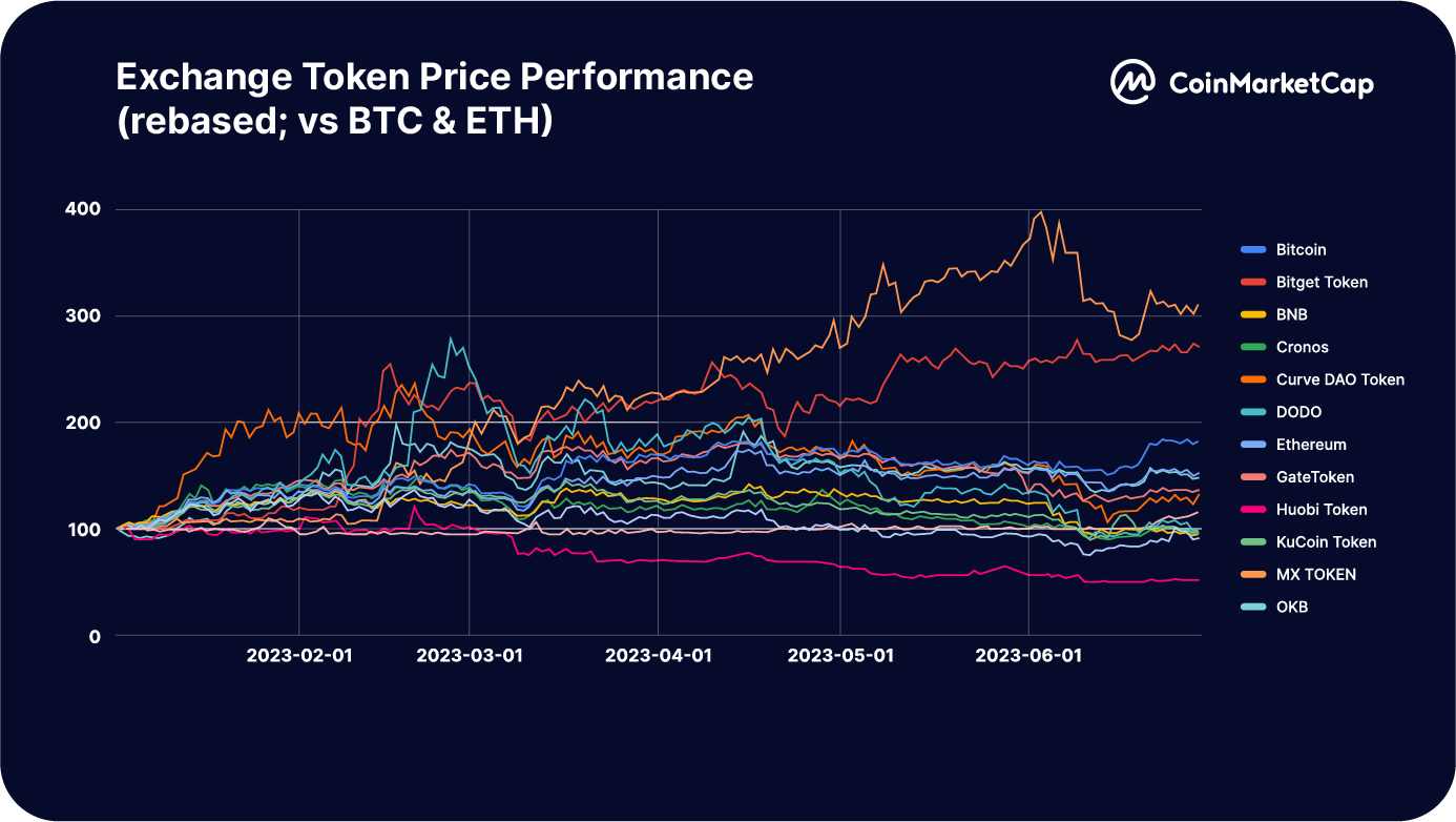 CoinMarketCap: 2023 年上半期の取引プラットフォームの全体的な状況の概要