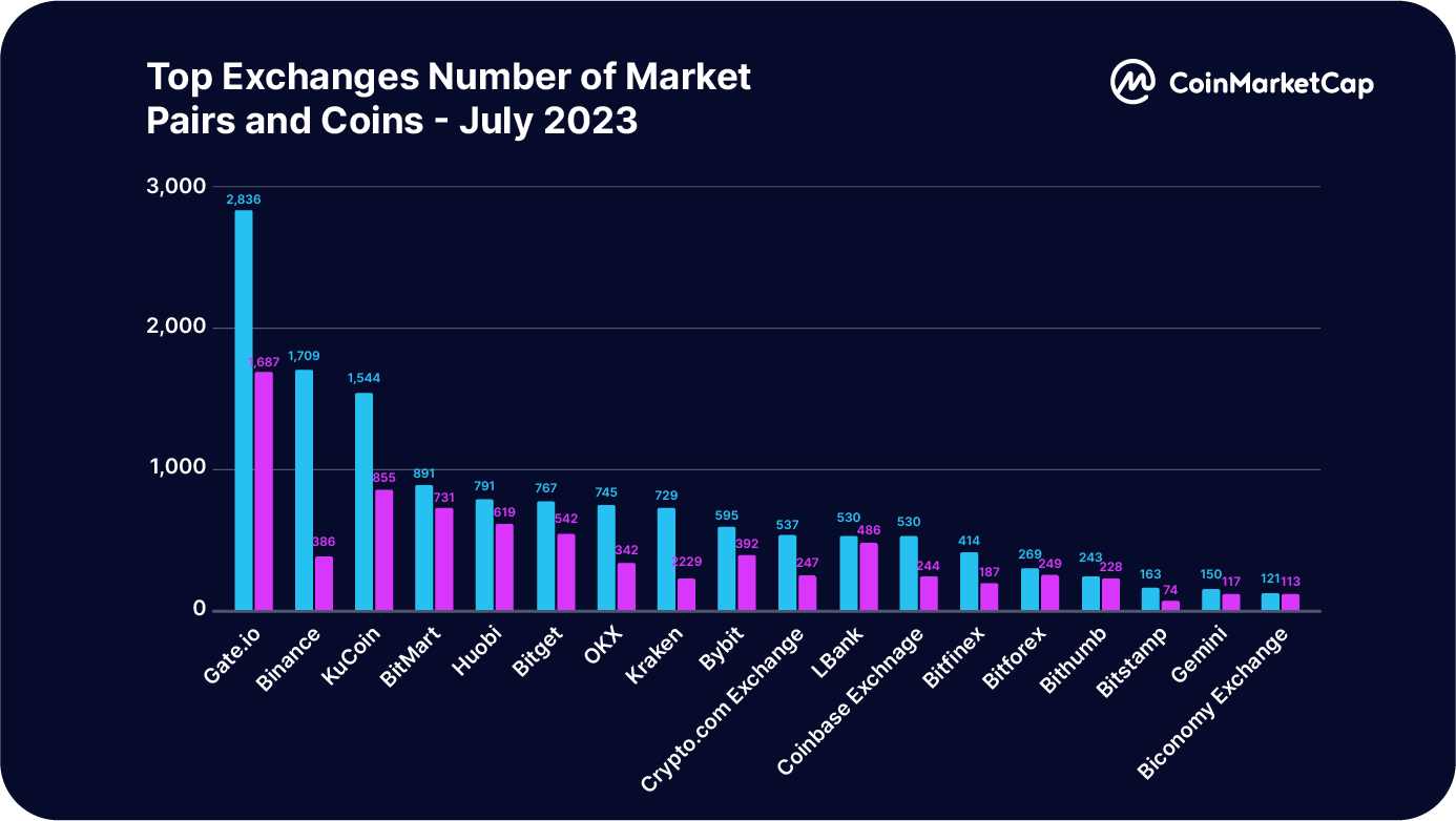 CoinMarketCap: Tổng quan về tình hình chung của các nền tảng giao dịch trong nửa đầu năm 2023