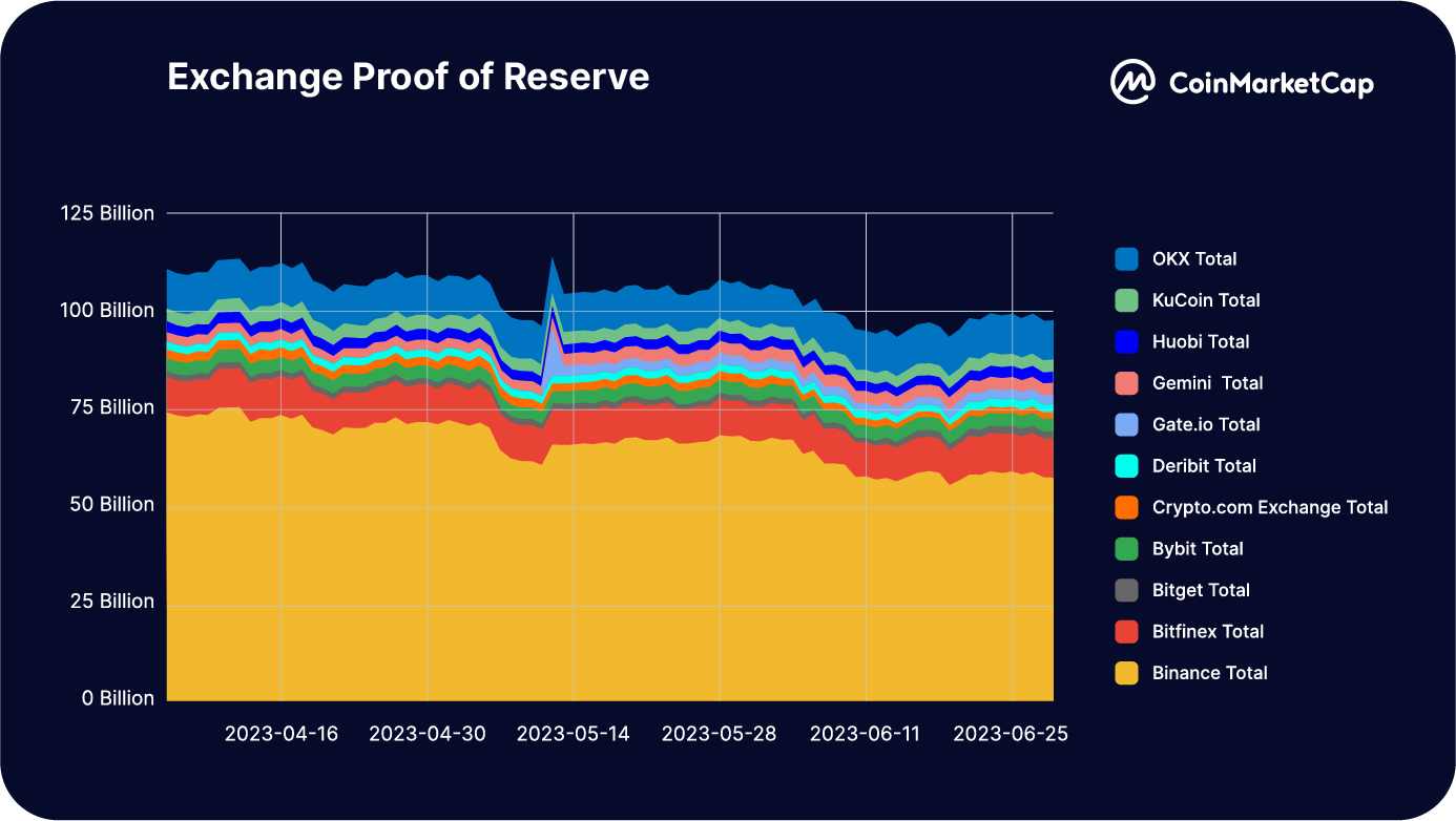 CoinMarketCap: Overview of the overall situation of trading platforms in the first half of 2023