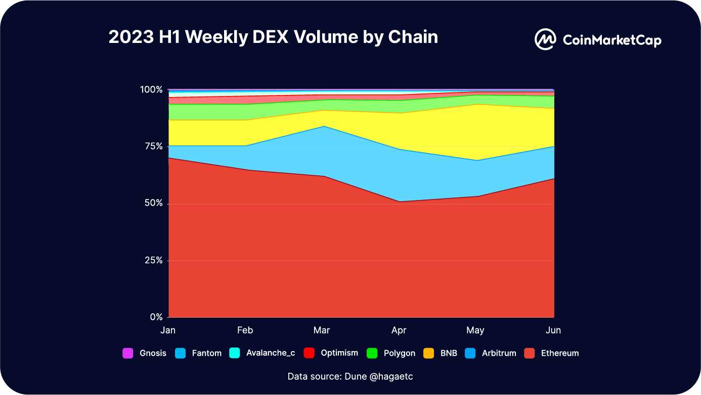 CoinMarketCap: Overview of the overall situation of trading platforms in the first half of 2023