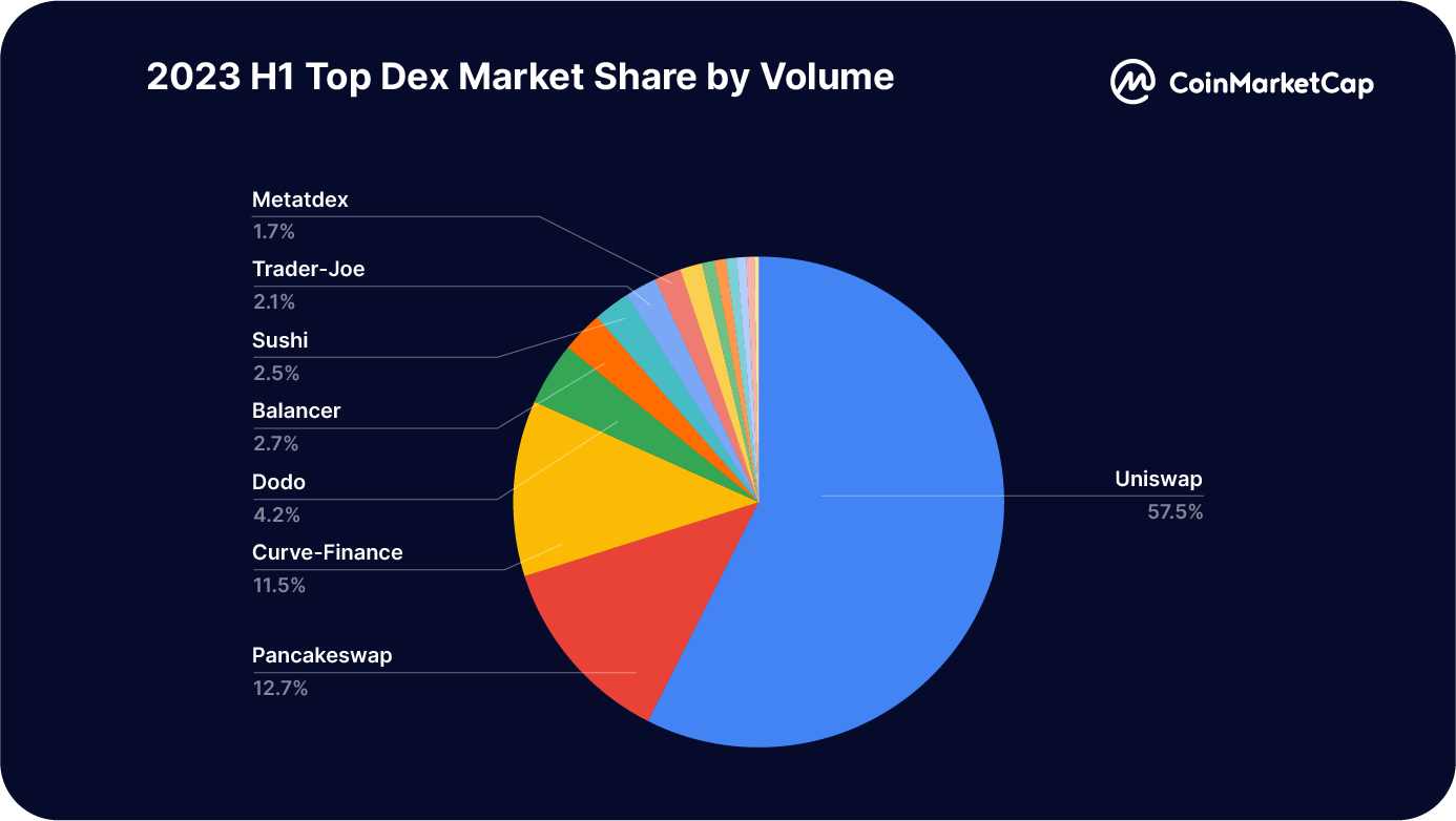 CoinMarketCap: 2023 年上半期の取引プラットフォームの全体的な状況の概要