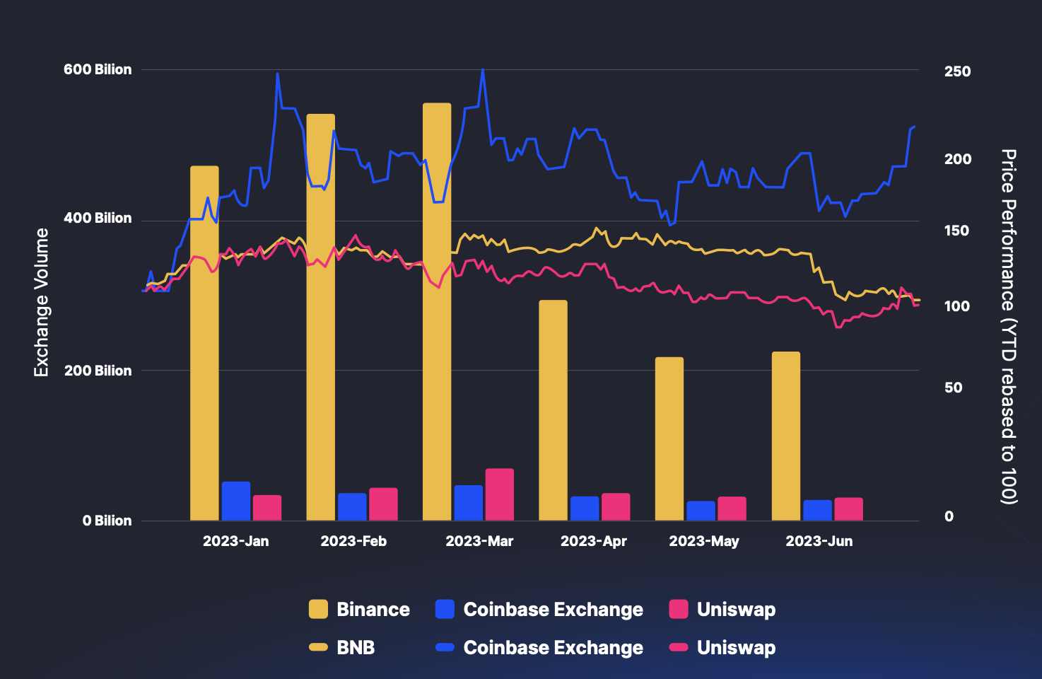 CoinMarketCap: 2023 年上半期の取引プラットフォームの全体的な状況の概要