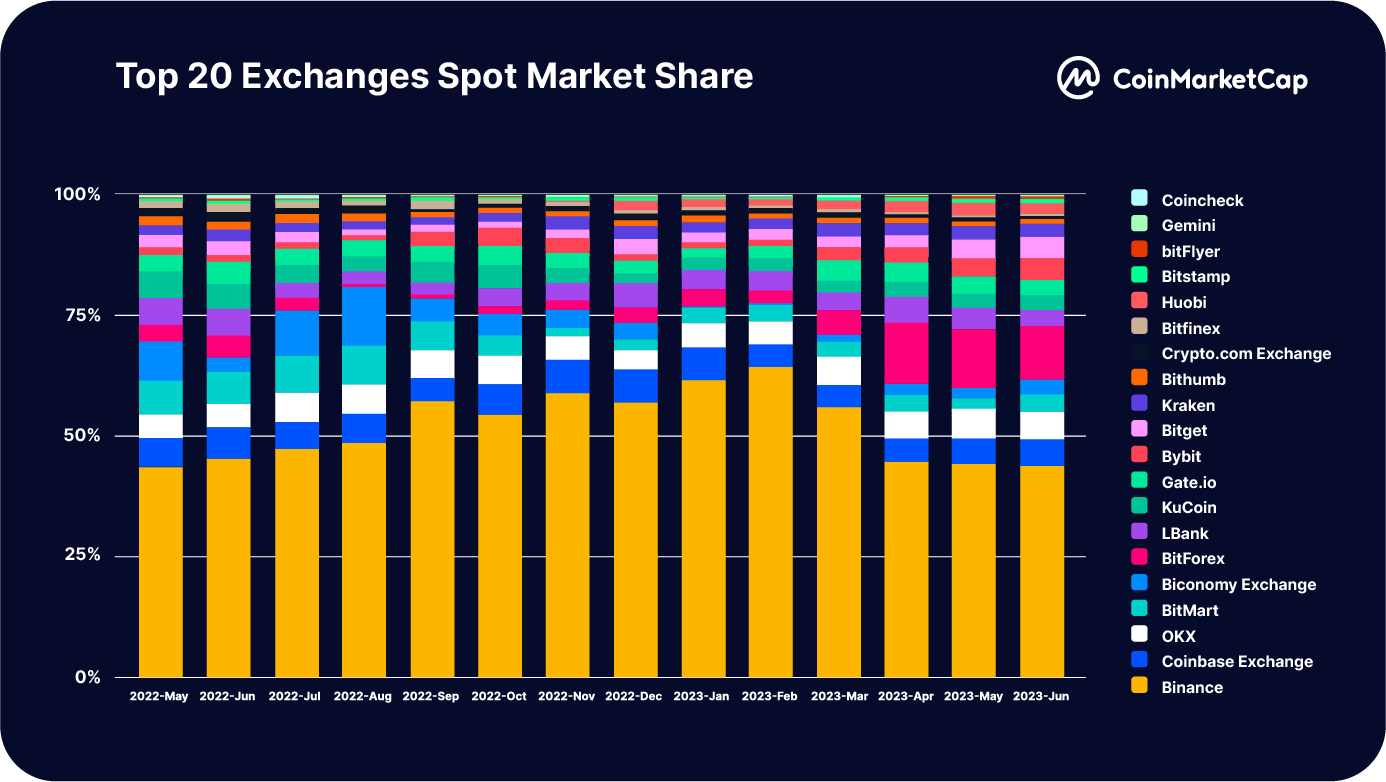 CoinMarketCap: Tổng quan về tình hình chung của các nền tảng giao dịch trong nửa đầu năm 2023