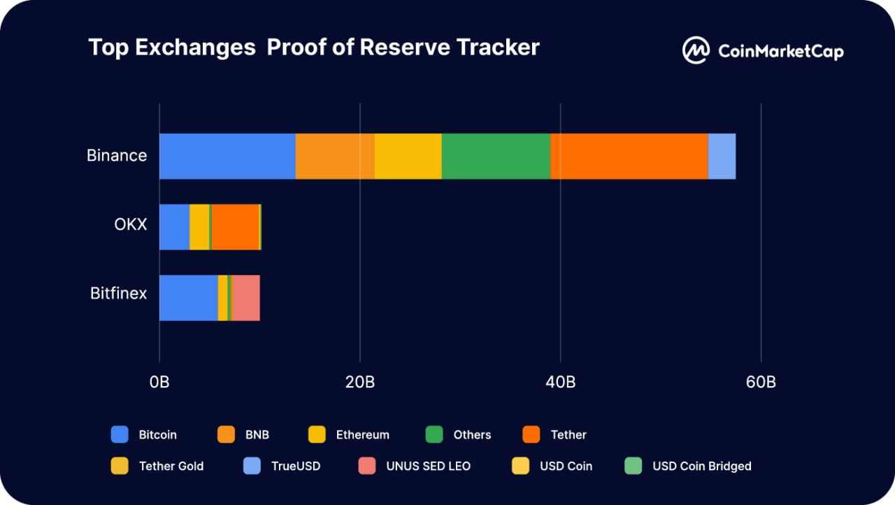 CoinMarketCap：一覽2023上半年交易平台整體狀況