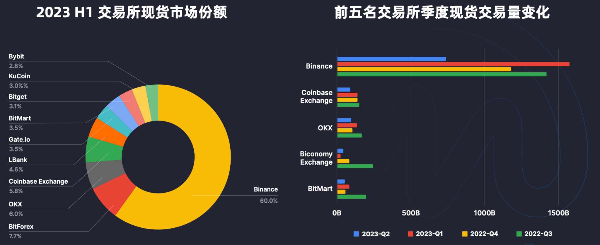 CoinMarketCap: Overview of the overall situation of trading platforms in the first half of 2023