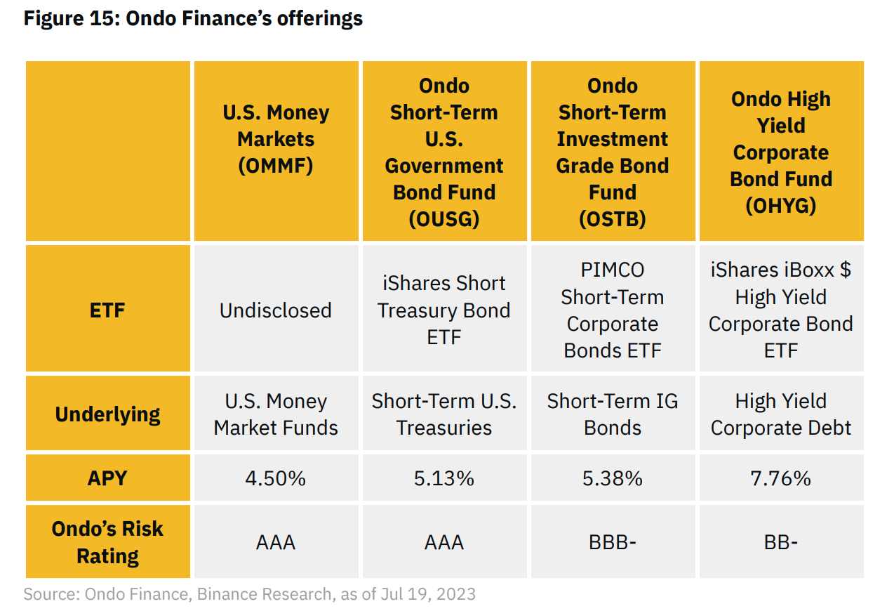 Binance Research: Overview of the RWA Ecosystem Status