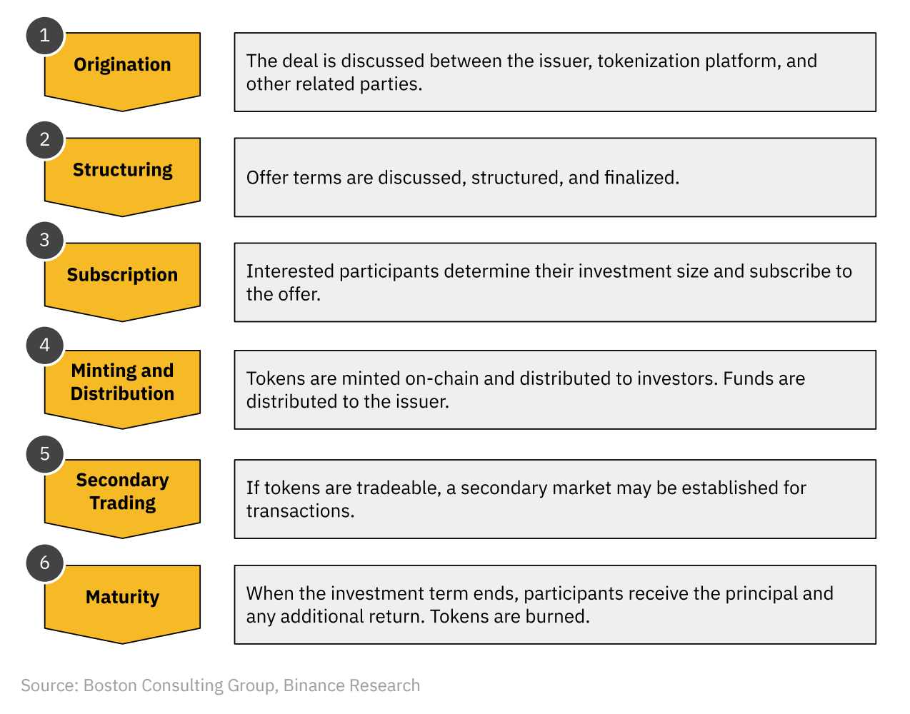 Binance Research: Overview of the RWA Ecosystem Status