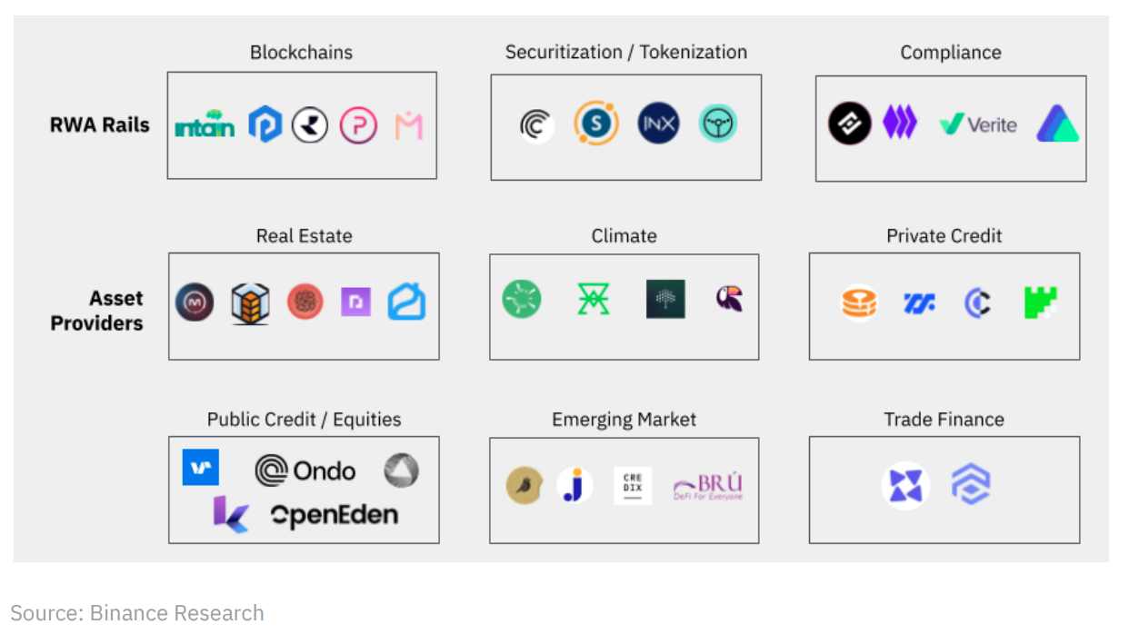 Binance Research：全览RWA生态系统现状